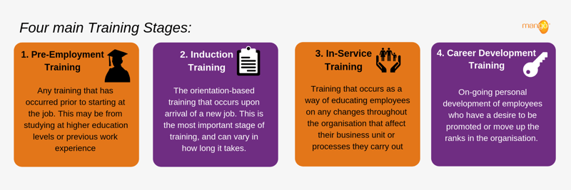 stages of induction process